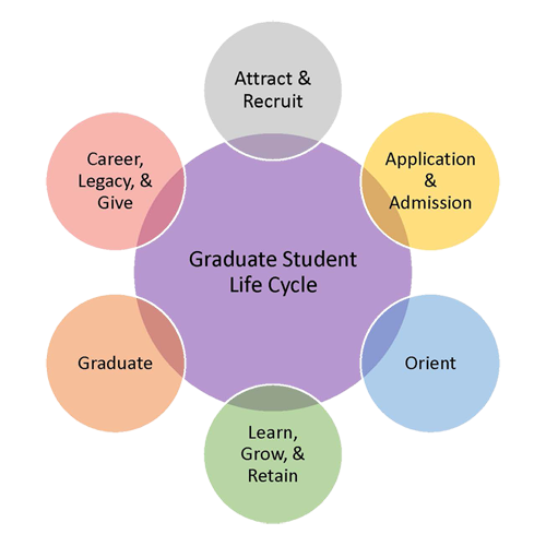 Graduate Student Life Cycle